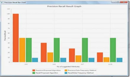 Fig 4: Overall Result of the Proposed System. 