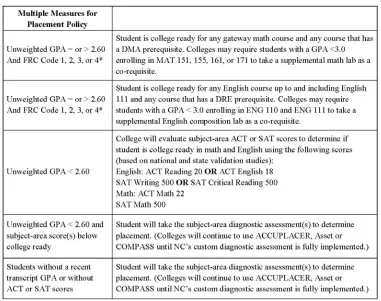 Figure 1.  Multiple measures policy. 
