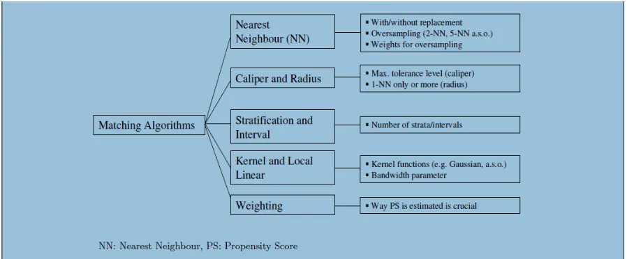 Figure 4.  Various matching algorithms (Caliendo & Kopeinig, 2005, p. 9). 