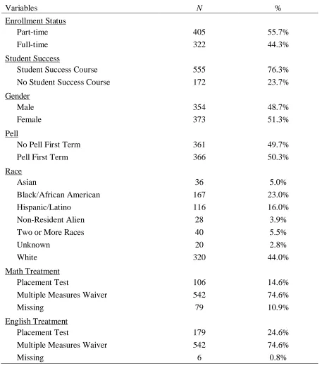 Table 1 Descriptives of the Study Population 