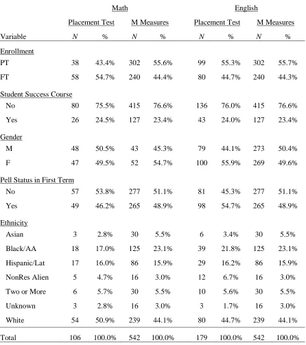 Table 2 Descriptive Statistics of English and Math Sub-Groups Prior to Matching 