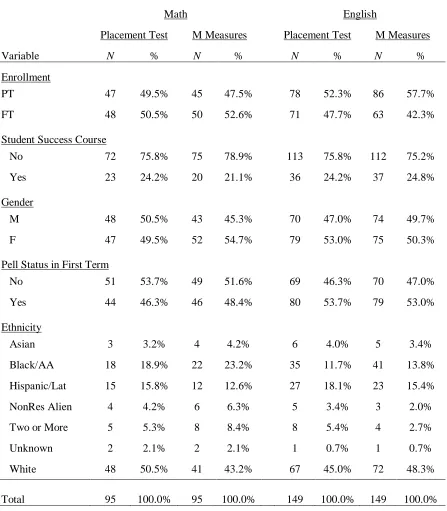 Table 3 Descriptive Statistics of English and Math Sub-Groups After Matching 