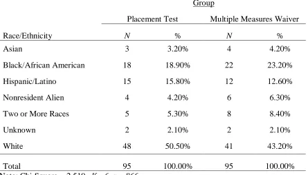 Table 6 Chi-Square Analyses of Race/Ethnicity Post Propensity Score Matching by Math Group 