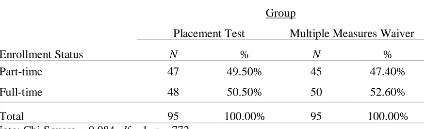 Table 7 Chi-Square Analyses of Enrollment Status Prior to Propensity Score Matching by Math Group 