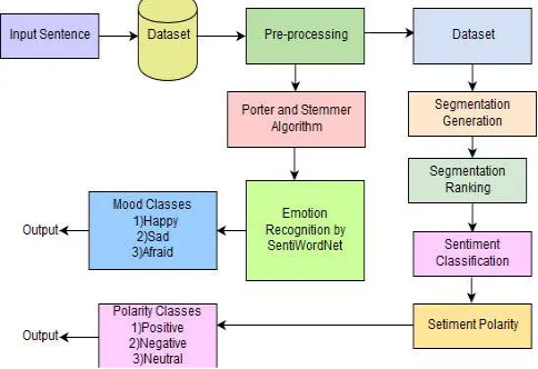 Figure 2 System Architecture 