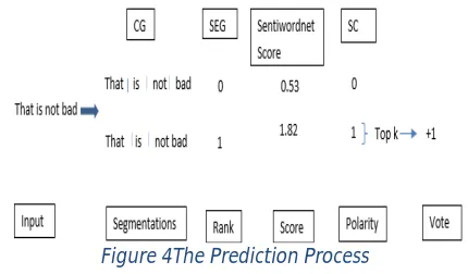 Figure 4The Prediction Process 