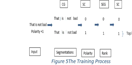 Figure 5The Training Process 