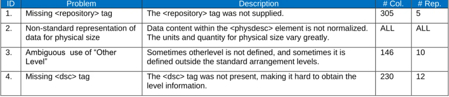Table 1. Problems with EAD Standard 