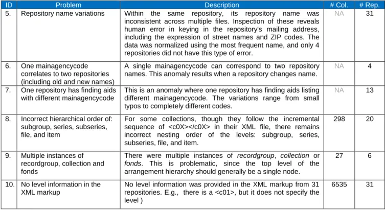 Table 2. Problems with Encoding Practices