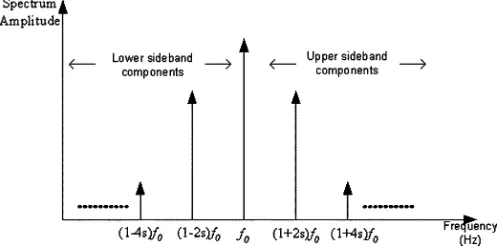 Fig. 1.Sideband frequencies around the fundamental line frequency.