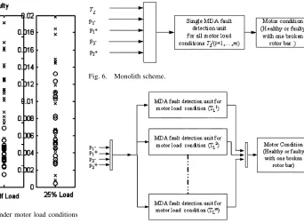 Fig. 5.PSD estimates at f= (1 � 2s)funder motor load conditionsT2 fT; T; T; Tg.