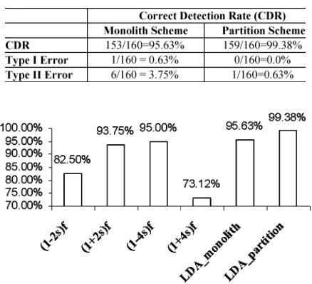 Fig. 9.CDRs with single signature processing and multiple signatureprocessing under Case 2.