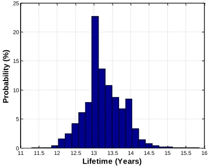 Figure 6 - Projected Decay of UKube-1 Time (years)