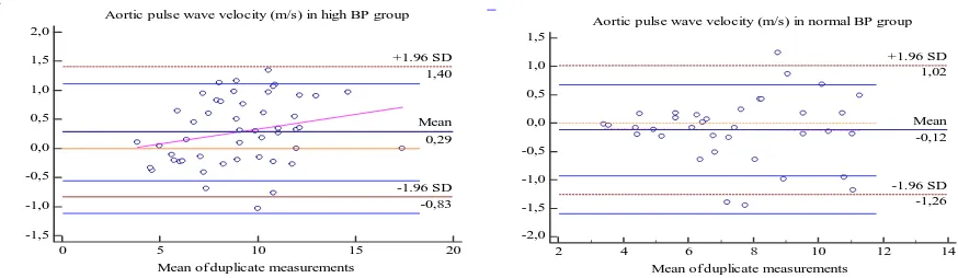 Figure 1 Bland-Altman plots for agreement between duplicate measurements of PWV in high BP and normal BP groups  