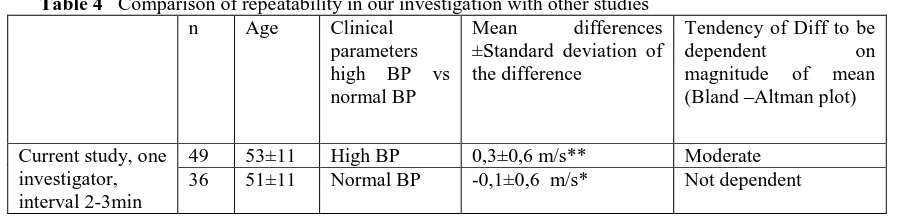 Table 4 shows the comparison of our results with the studies on repeatability of Arteriograph available in literature