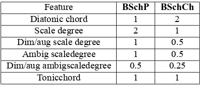 Figure 4. Diatonic chords for major and minor mode