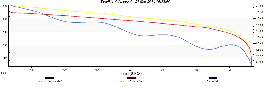 Figure 6 – STK Orbit Decay Projected Progression of ODERACS-A 