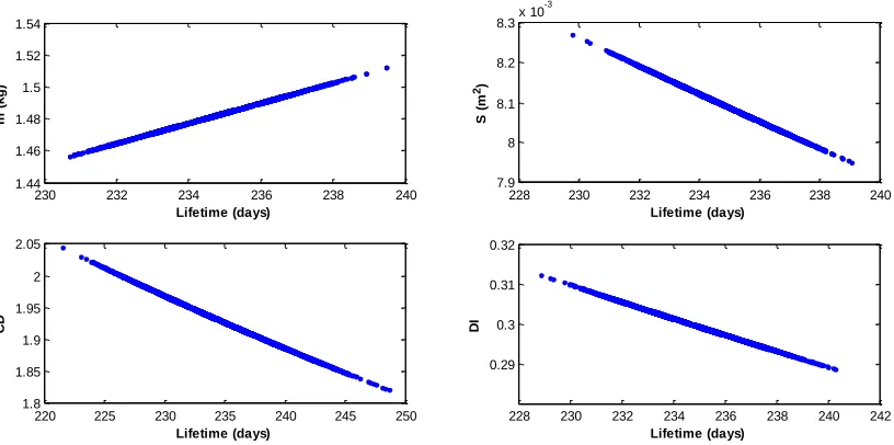 Figure 8 – Monte-Carlo Analysis of ODERACS-A Lifetime – Probability Distributions Showing the Effects of Variations in Individual Parameters 