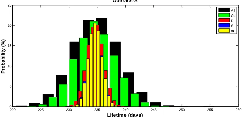 Figure 9 – Monte-Carlo Analysis of ODERACS-A Lifetime – Overlay of Individual Parameter Varia-tions Probability Distributions 