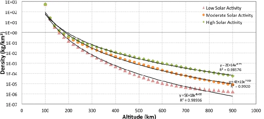 Figure 1 – Power curve fit for various solar activity levels (N.B. logarithmic y-axis) 