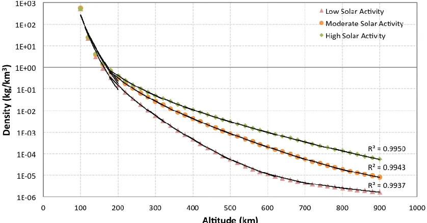 Figure 2 – Power Curve Segmented Fit for various solar activity levels (N.B. logarithmic y-axis) 