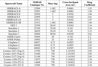 Table 1 – Validation Mission Spacecraft Characteristics; data from (References 21, 22 & 23) 
