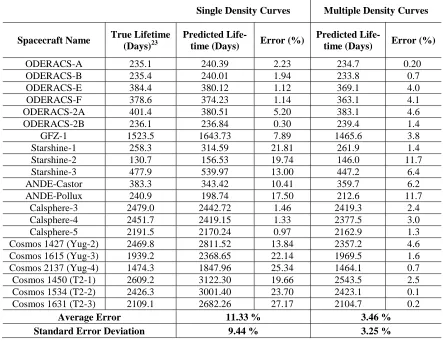 Table 2 – Lifetime Analysis Results vs. True Lifetimes of Validation Missions 