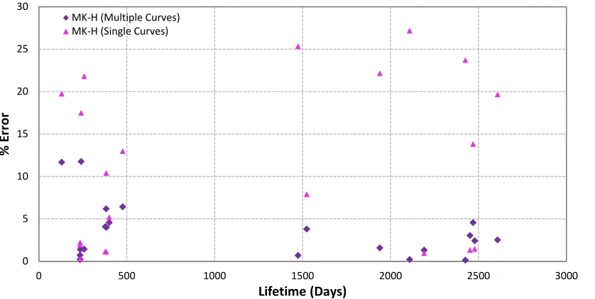 Figure 3 - Modified King-Hele Method Validation 
