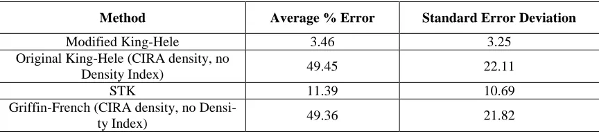 Table 3 – Comparison of Accuracy of Discussed Methods 
