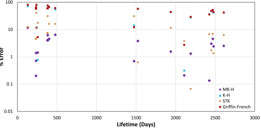 Figure 4 – Accuracy Comparison of Discussed Methods (N.B. logarithmic y-axis) 