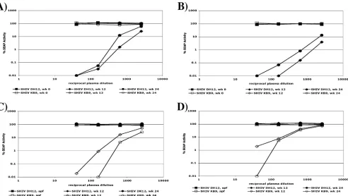 FIG. 1. Strain-speciﬁc neutralizing activity of positive plasmas when assayed with SHIV DH12 and SHIV KB9