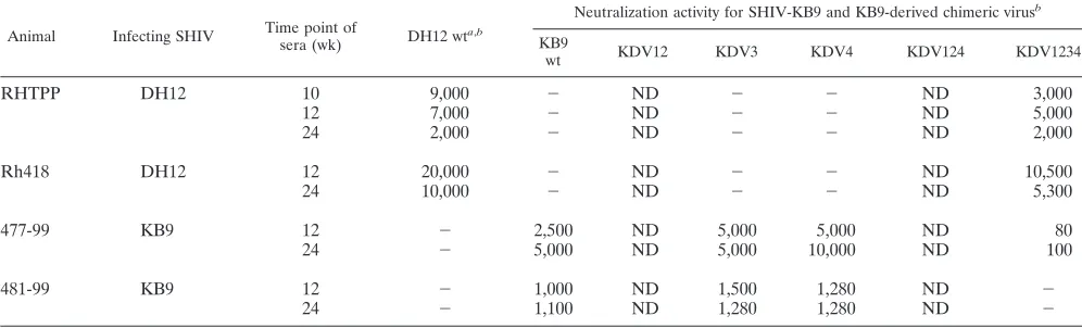 TABLE 1. Neutralization of SHIV-DH12 chimeras with positive plasmas