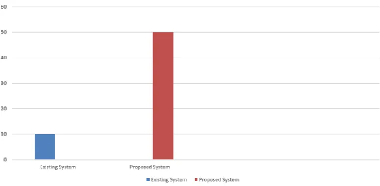 Figure 2:Security Achieved in Cloud Data Storage 