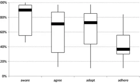 Figure 6Absolute responder rates for screening recommendations.