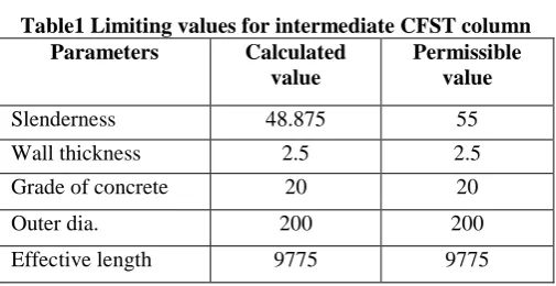 Table 2 Values of constants C1 /D& C2 for axially loaded CFST circular column CC