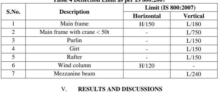 Table 3 Load Combination as per IS: 800-2007 Limit state of serviceability Limit state of strength 