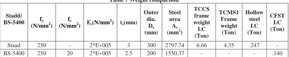 Table 5 Load calculated of Intermediate HSTC by Staad. 