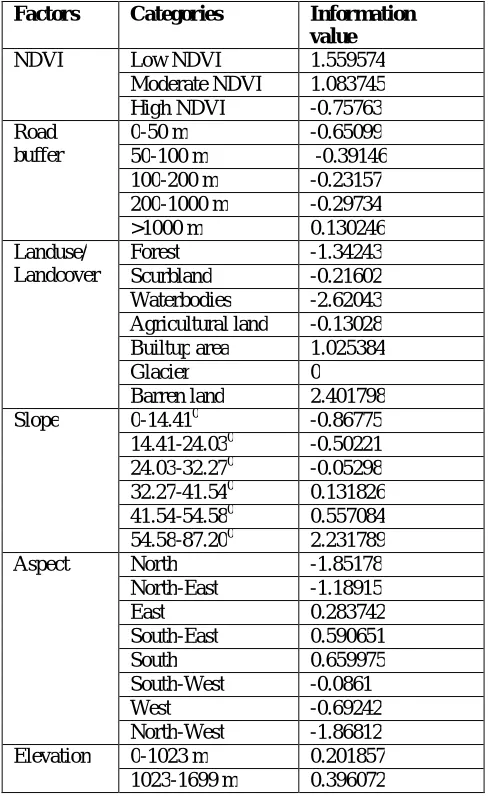 Table 3:Information value of all factors categories 