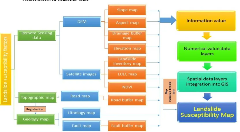 Figure. 2 Flow chart of Landslide susceptibility map zonation methodology 