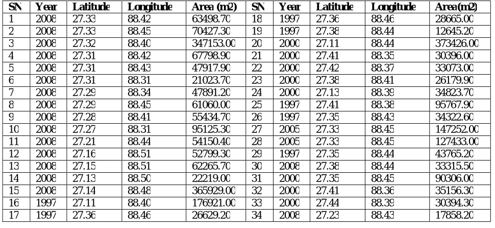 Table 2:List of identified landslide spot collected from different year of satellite images