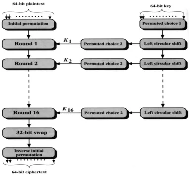 Fig. 1. DES algorithm 