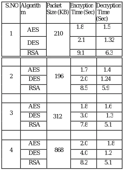 Table I: Comparisons of DES, AES and RSA of Encryption and Decryption Time 
