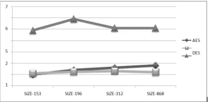 Fig. 3. Comparison of Encryption Time among AES, DES and RSA 