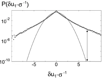 Figure 1.1:Atmospheric normalized velocity increment pdf at (τ = 4 s) overlaid with a Gaus-sian distribution as indicated with the solid line (adapted from [48]).