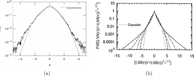 Figure 2.2:Similar examples as Figure 2.1, but for small scale temperature a) adapted fromChing (1991,[63])