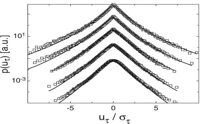 Figure 2.3:This example shows the evolution of the velocity increment pdf for larger scalemotions from 2.5, 25, 250, and 4,000 sec, from top-bottom respectively
