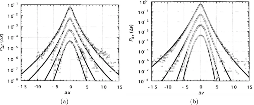 Figure 3.1:a) The stock market price changes (∆sec, and 163,804 sec (from top to bottom) 