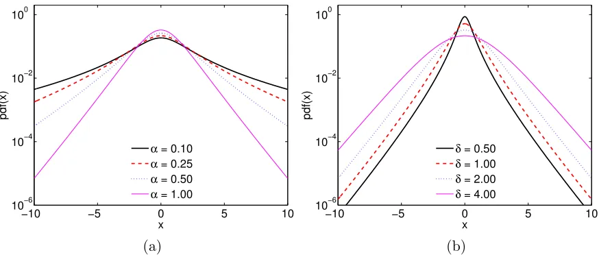 Figure 3.3:NIG pdfs for diﬀerent values ofﬁgure,µ α (left panel) and δ (right panel). For all the pdfs, and βare assumed to be equal to zero