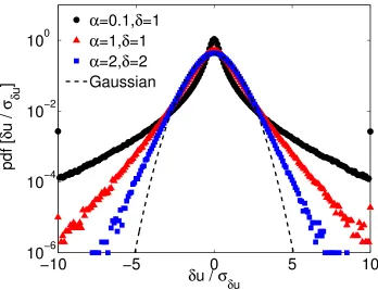 Figure 4.1:NIG distributed variates with three diﬀerent parameter combinations: (a) α =0.1, δ = 1, (b) α = 1, δ = 1, and (c) α = 2, δ = 2