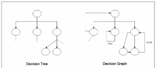 Figure 1: Examples of a decision tree and decision graph.  